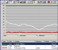 Exchange 2003 Performance Monitor Available bytes - Memory Monitoring