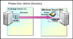Migrate from Exchange 5.5 to Microsoft Exchange Server 2003