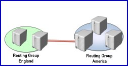 Routing Group Connector Microsoft Exchange Server 2003