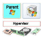 Virtual Machine Hypervisor layer