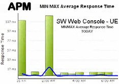 Review of APM Application Performance Monitor